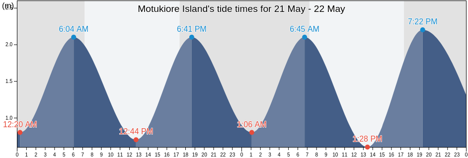 Motukiore Island, Auckland, New Zealand tide chart