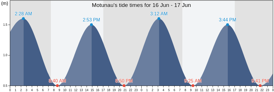 Motunau, New Zealand tide chart