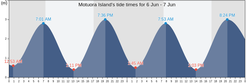 Motuora Island, New Zealand tide chart