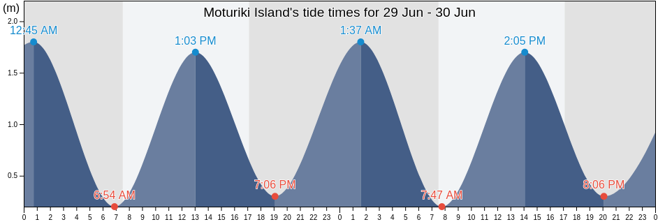 Moturiki Island, New Zealand tide chart