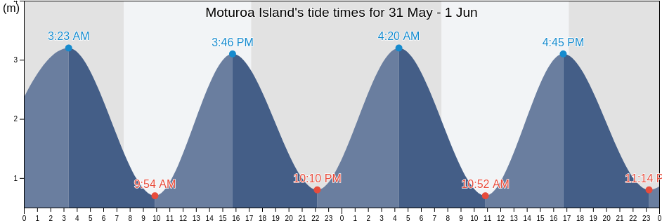 Moturoa Island, New Zealand tide chart
