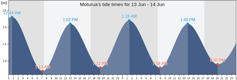 Moturua, New Zealand tide chart