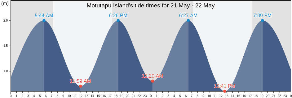 Motutapu Island, Auckland, New Zealand tide chart