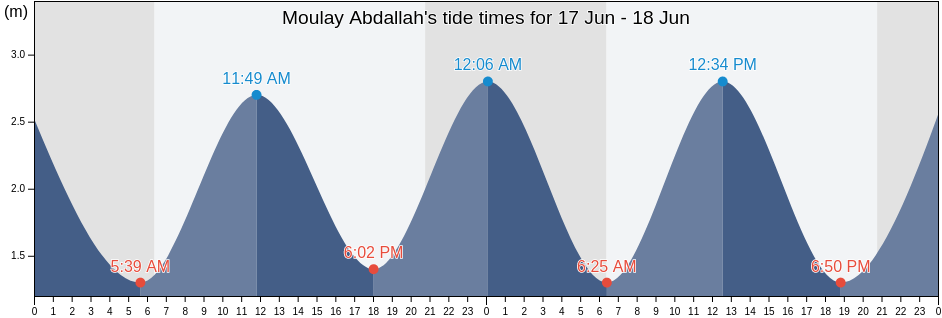 Moulay Abdallah, El-Jadida, Casablanca-Settat, Morocco tide chart