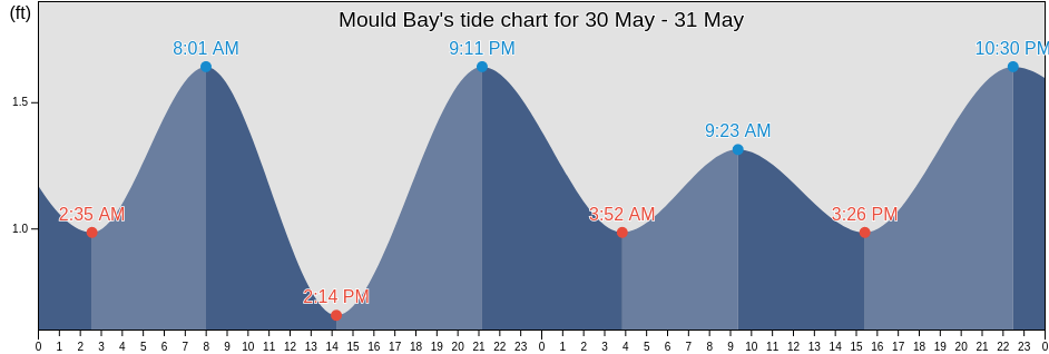Mould Bay, North Slope Borough, Alaska, United States tide chart