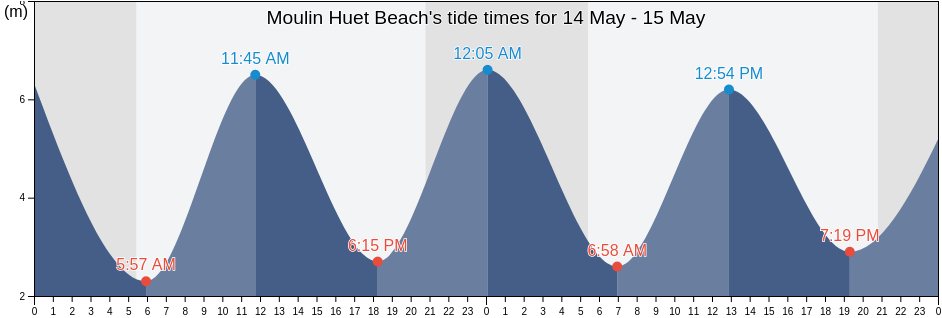 Moulin Huet Beach, Manche, Normandy, France tide chart