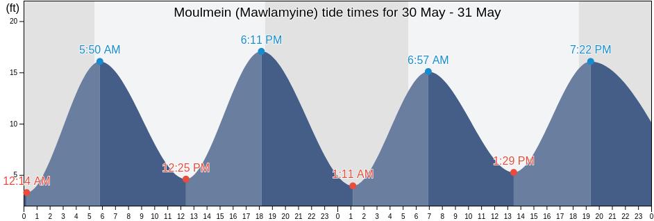 Moulmein (Mawlamyine), Hpa-an District, Kayin, Myanmar tide chart