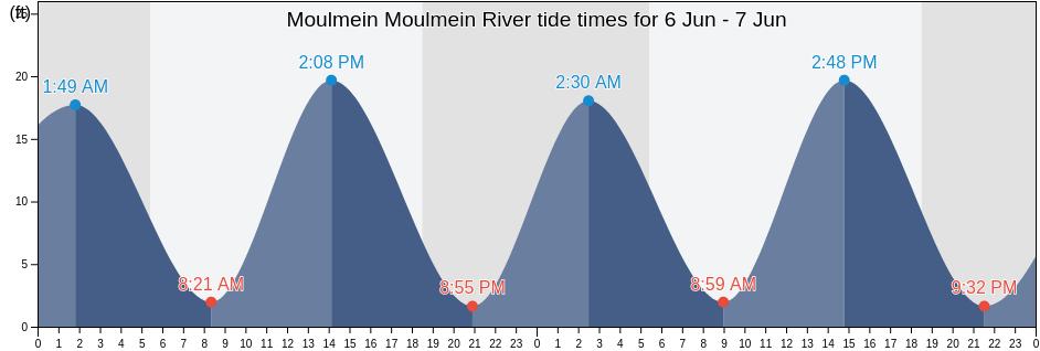 Moulmein Moulmein River, Hpa-an District, Kayin, Myanmar tide chart