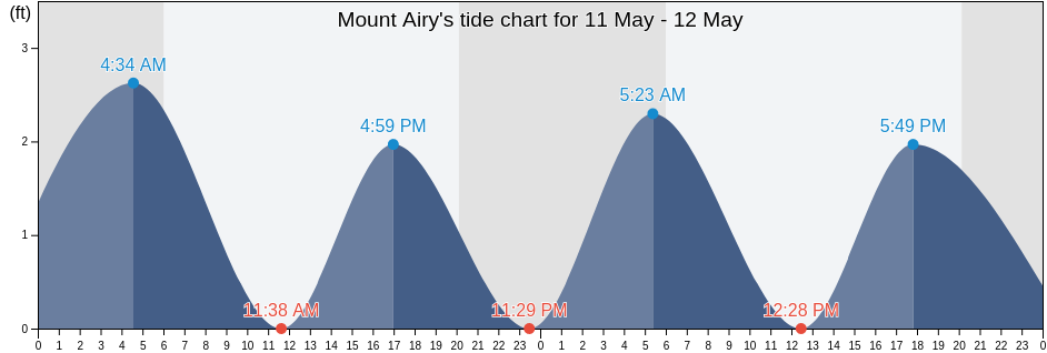 Mount Airy, James City County, Virginia, United States tide chart