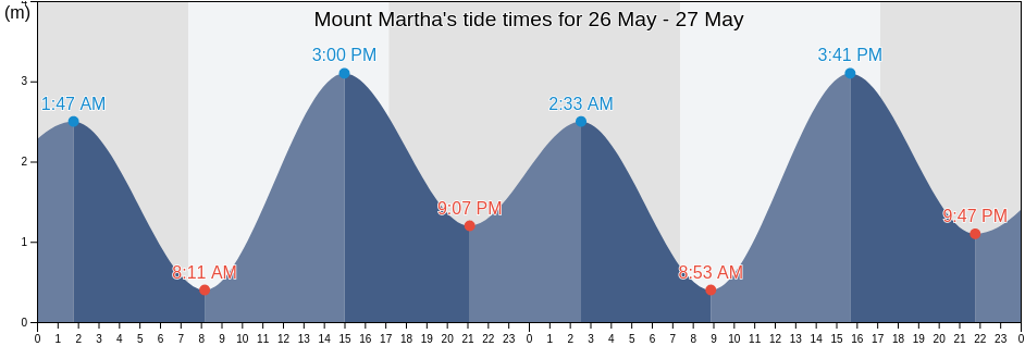 Mount Martha, Mornington Peninsula, Victoria, Australia tide chart