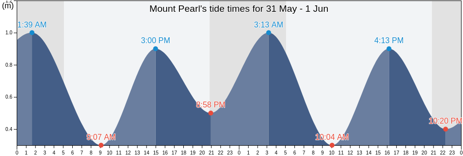 Mount Pearl, Newfoundland and Labrador, Canada tide chart