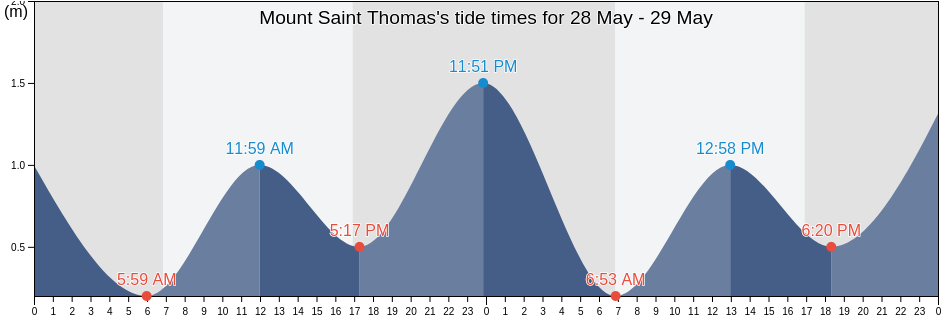 Mount Saint Thomas, Wollongong, New South Wales, Australia tide chart