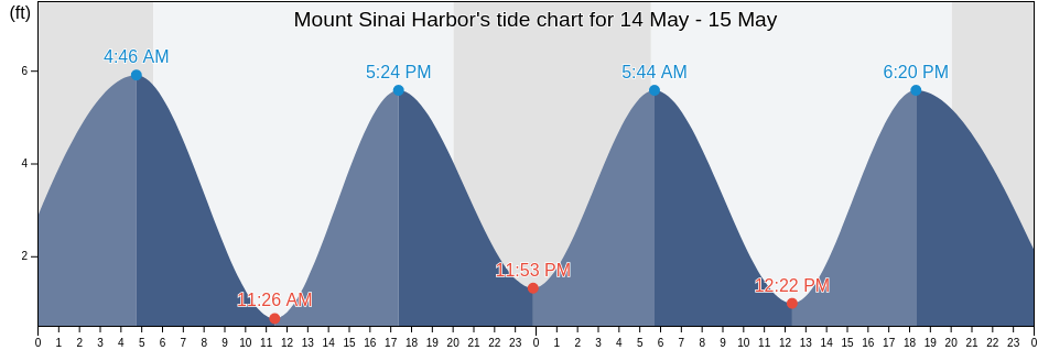 Mount Sinai Harbor, Suffolk County, New York, United States tide chart