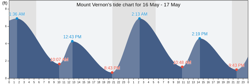 Mount Vernon, Skagit County, Washington, United States tide chart