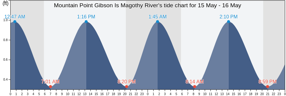 Mountain Point Gibson Is Magothy River, Anne Arundel County, Maryland, United States tide chart