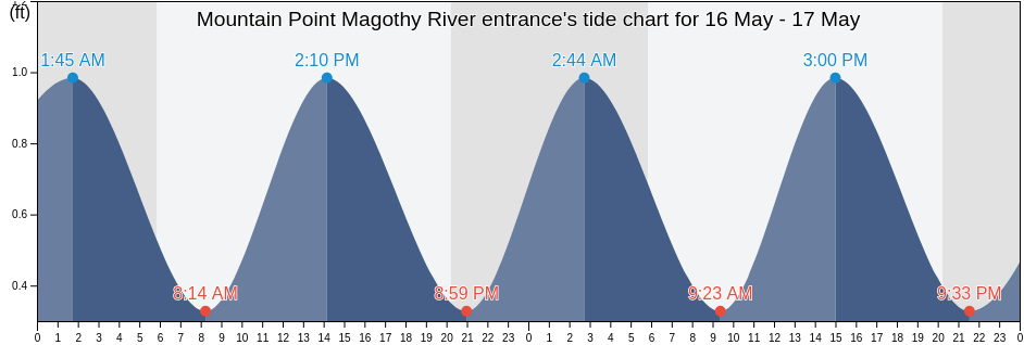 Mountain Point Magothy River entrance, Anne Arundel County, Maryland, United States tide chart