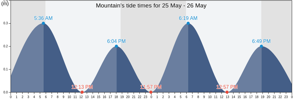 Mountain, Providencia, San Andres y Providencia, Colombia tide chart