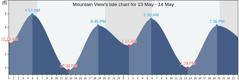 Mountain View, Santa Clara County, California, United States tide chart