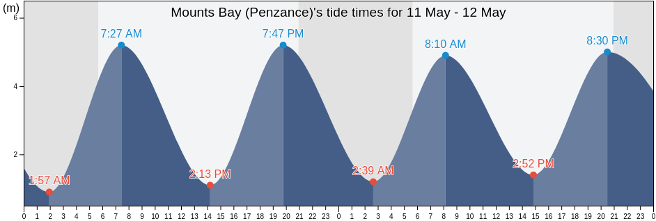Mounts Bay (Penzance), Cornwall, England, United Kingdom tide chart