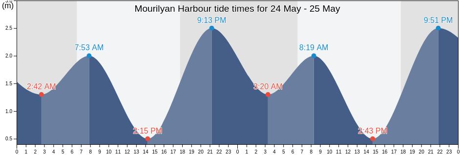 Mourilyan Harbour, Queensland, Australia tide chart
