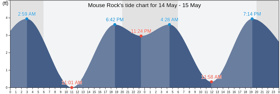 Mouse Rock, San Luis Obispo County, California, United States tide chart