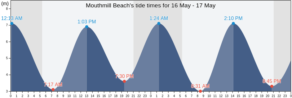Mouthmill Beach, Devon, England, United Kingdom tide chart