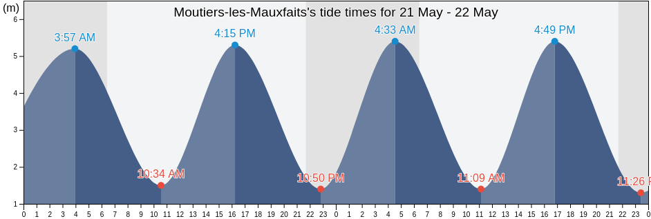 Moutiers-les-Mauxfaits, Vendee, Pays de la Loire, France tide chart