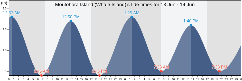 Moutohora Island (Whale Island), Whakatane District, Bay of Plenty, New Zealand tide chart