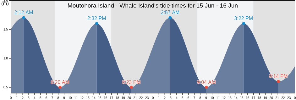 Moutohora Island - Whale Island, Whakatane District, Bay of Plenty, New Zealand tide chart