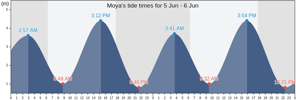 Moya, Anjouan, Comoros tide chart