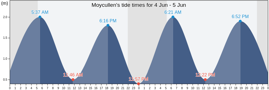 Moycullen, County Galway, Connaught, Ireland tide chart