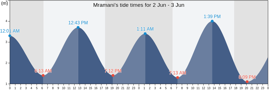 Mramani, Anjouan, Comoros tide chart