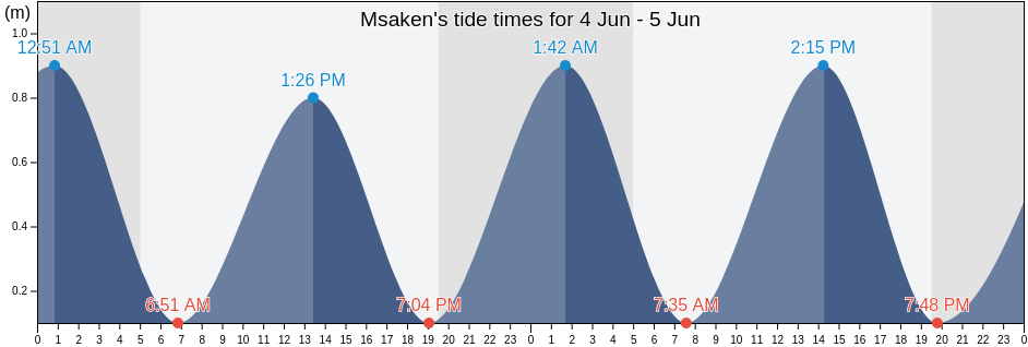 Msaken, Delegation de M'saken, Susah, Tunisia tide chart