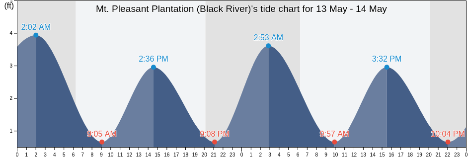 Mt. Pleasant Plantation (Black River), Georgetown County, South Carolina, United States tide chart