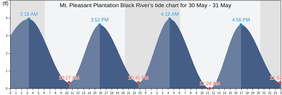 Mt. Pleasant Plantation Black River, Georgetown County, South Carolina, United States tide chart