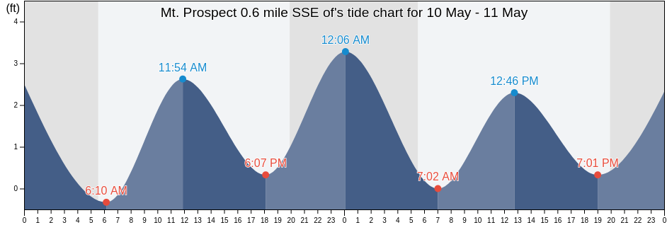 Mt. Prospect 0.6 mile SSE of, New London County, Connecticut, United States tide chart
