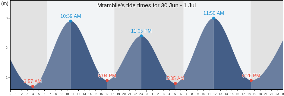 Mtambile, Mkoani District, Pemba South, Tanzania tide chart