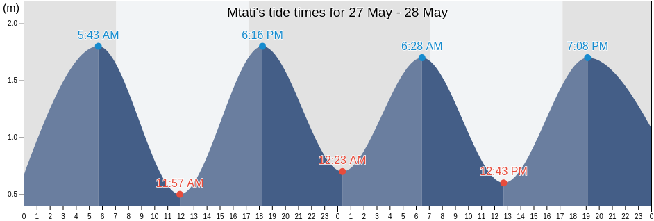 Mtati, Buffalo City Metropolitan Municipality, Eastern Cape, South Africa tide chart