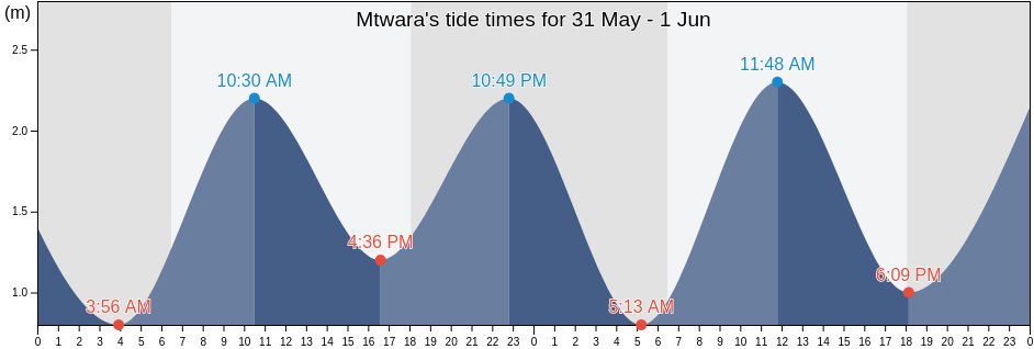 Mtwara, Mtwara, Tanzania tide chart