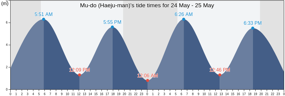 Mu-do (Haeju-man), Ongjin-gun, Incheon, South Korea tide chart