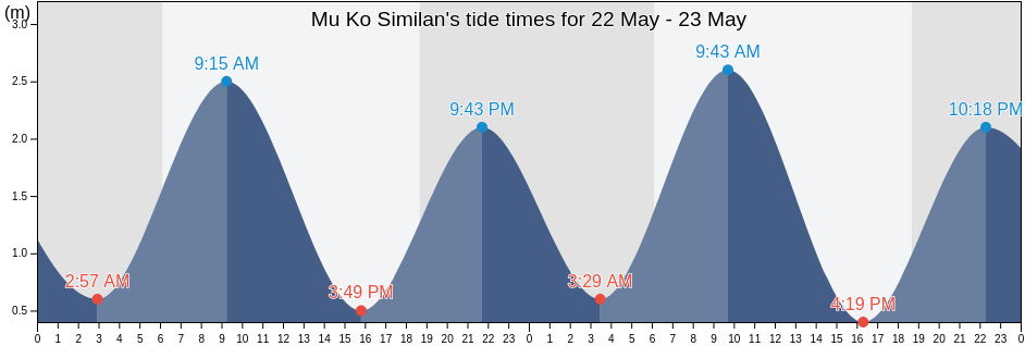 Mu Ko Similan, Phang Nga, Thailand tide chart