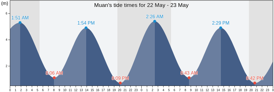 Muan, Jeollanam-do, South Korea tide chart