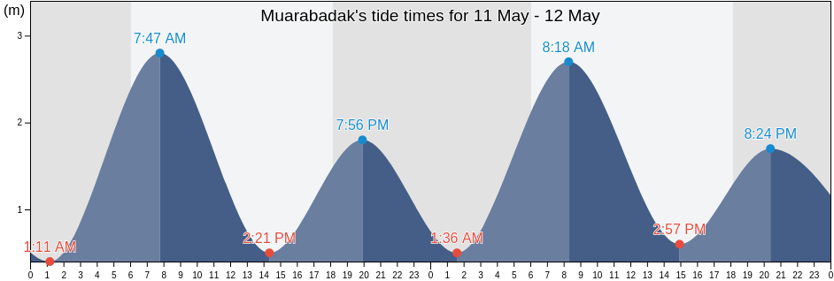 Muarabadak, East Kalimantan, Indonesia tide chart