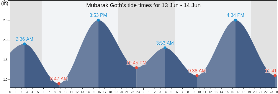 Mubarak Goth, District of West Karachi, Sindh, Pakistan tide chart