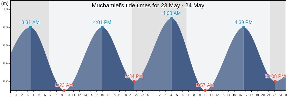Muchamiel, Provincia de Alicante, Valencia, Spain tide chart