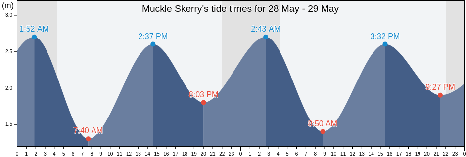 Muckle Skerry, Orkney Islands, Scotland, United Kingdom tide chart