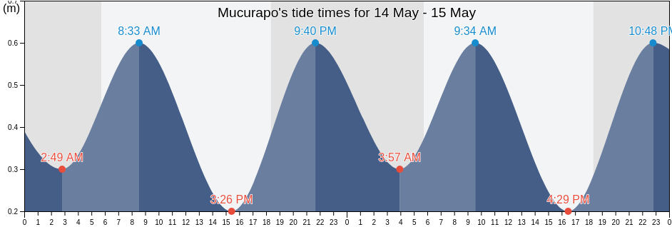 Mucurapo, Port of Spain, Trinidad and Tobago tide chart