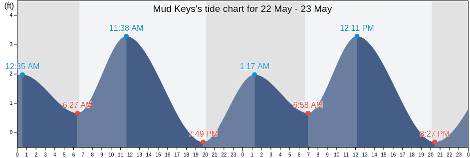 Mud Keys, Monroe County, Florida, United States tide chart