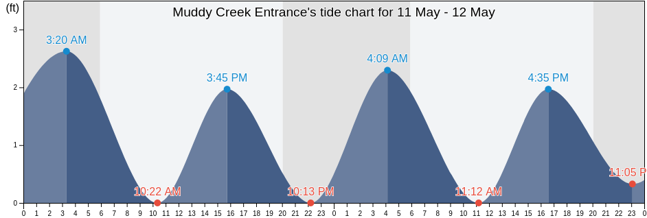 Muddy Creek Entrance, Accomack County, Virginia, United States tide chart