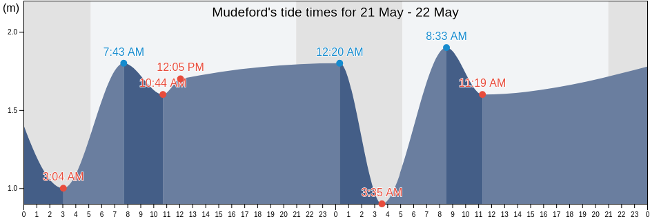 Mudeford, Bournemouth, Christchurch and Poole Council, England, United Kingdom tide chart